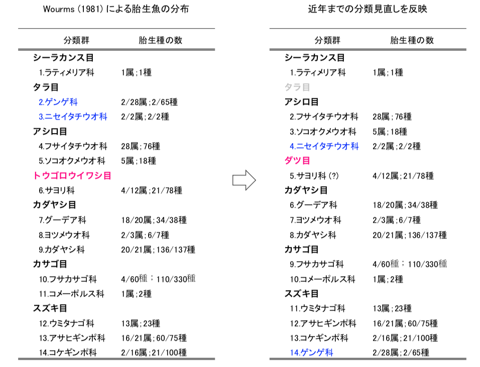 第12章 卵生と卵胎生 魚類の多様な繁殖戦略 一色出版